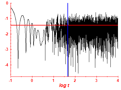 Survival probability log